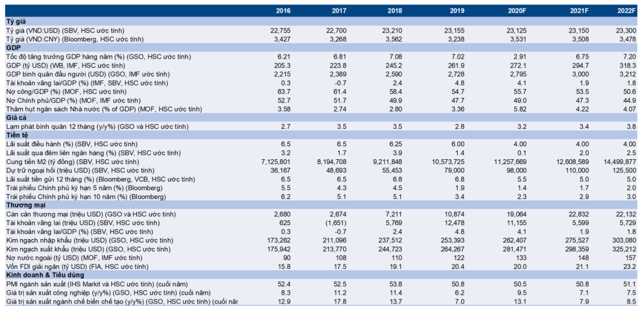Báo cáo Vĩ mô tóm tắt - Tăng trưởng GDP năm 2020 vượt dự báo của thị trường