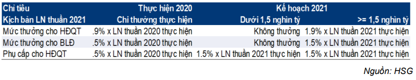 Cổ phiếu HSG