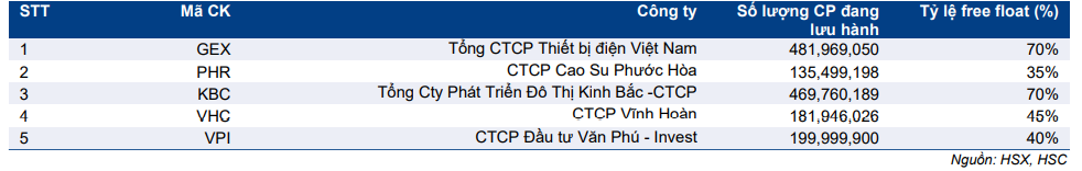 Cập nhật nhanh Thị trường - Kết quả review chỉ số VN30 bán niên tháng 1/2021