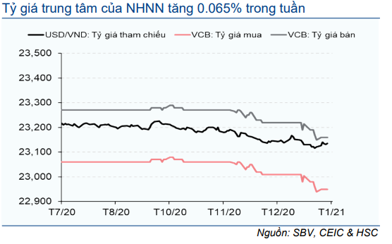 Cập nhật nhanh Kinh tế vĩ mô - Vĩ mô đầu tuần: Số liệu thương mại Việt Nam nửa đầu tháng 1/2021