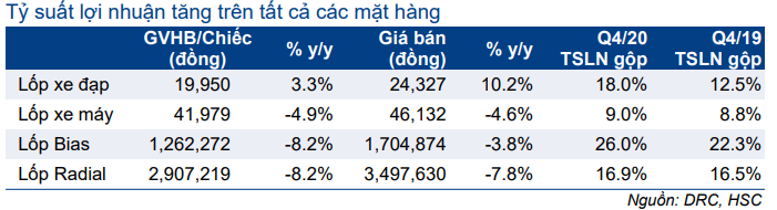 Cổ phiếu DRC