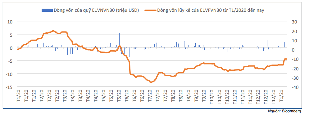 Cập nhật nhanh Thị trường - Kết quả review chỉ số VN30 bán niên tháng 1/2021