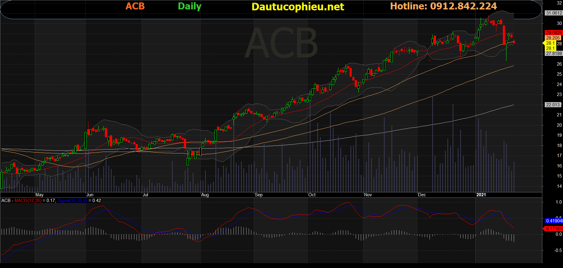 Cổ phiếu ACB
