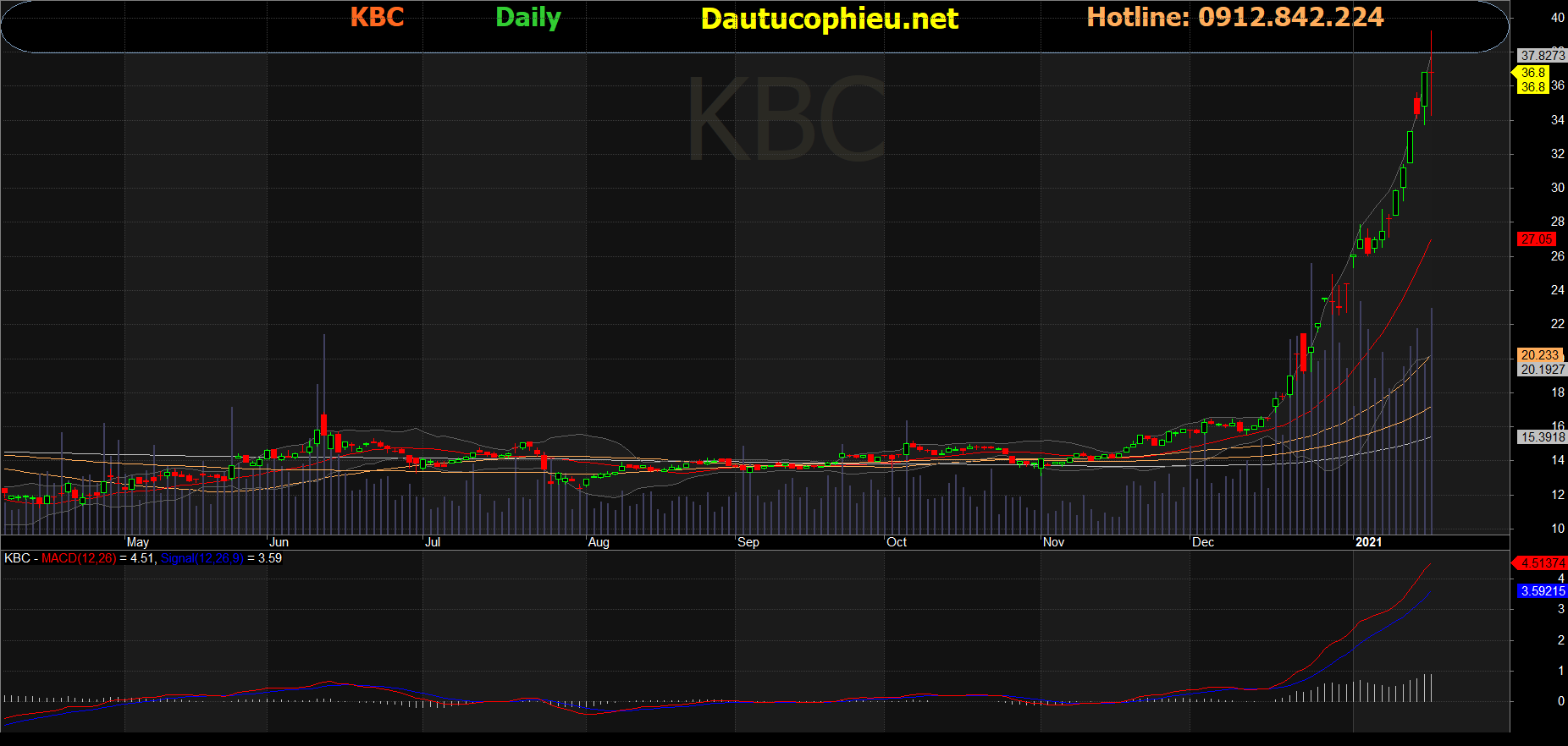 Cổ phiếu KBC