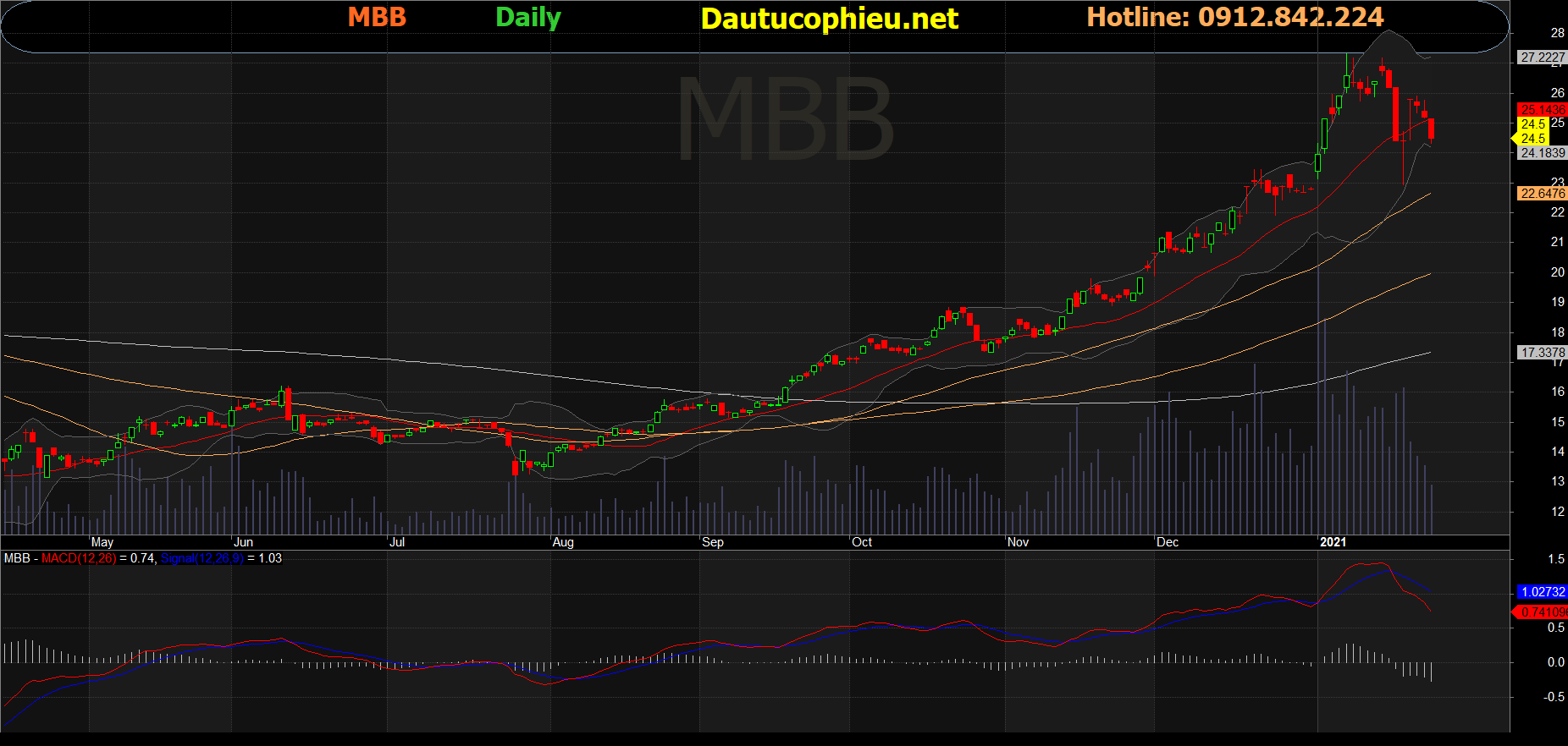 Cổ phiếu MBB