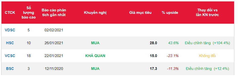 Cổ phiếu DXG