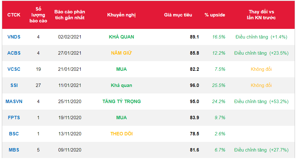 Cổ phiếu GAS