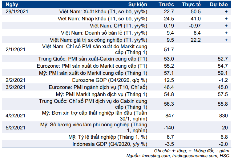 Cập nhật nhanh Kinh tế vĩ mô - Vĩ mô đầu tuần: Chỉ số PMI tháng 1/2021