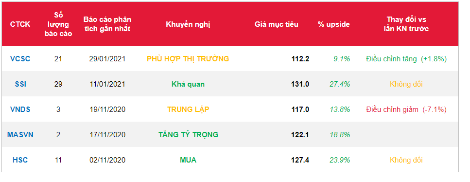 Cổ phiếu VNM