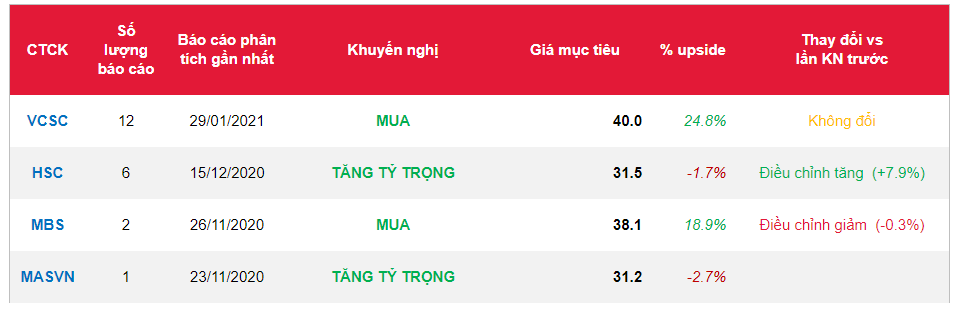 Cổ phiếu VRE
