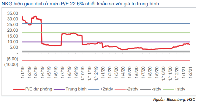 Cổ phiếu NKG