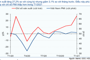 Cập nhật nhanh Kinh tế vĩ mô - Vĩ mô đầu tuần: Chỉ số PMI tháng 1/2021