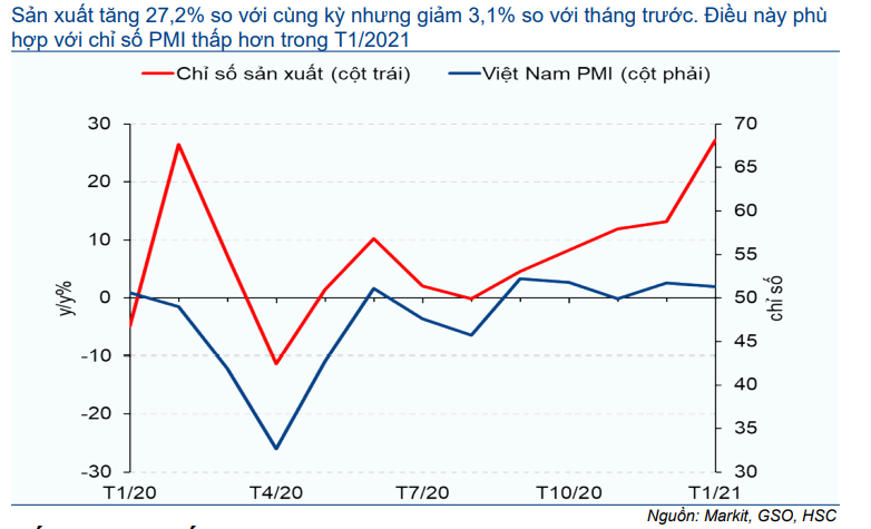 Cập nhật nhanh Kinh tế vĩ mô - Vĩ mô đầu tuần: Chỉ số PMI tháng 1/2021