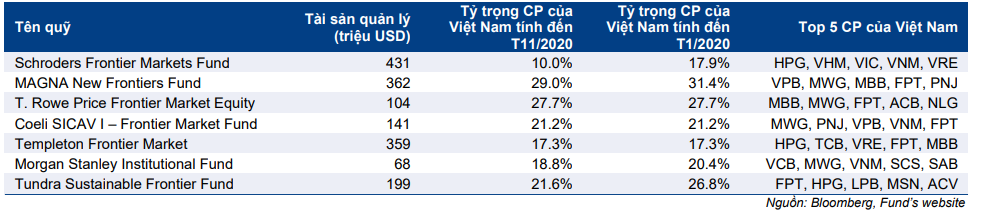 Cập nhật nhanh thị trường - Review chỉ số MSCI Frontier Markets tháng 2/2021