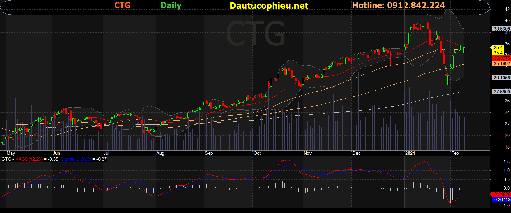 Cổ phiếu CTG