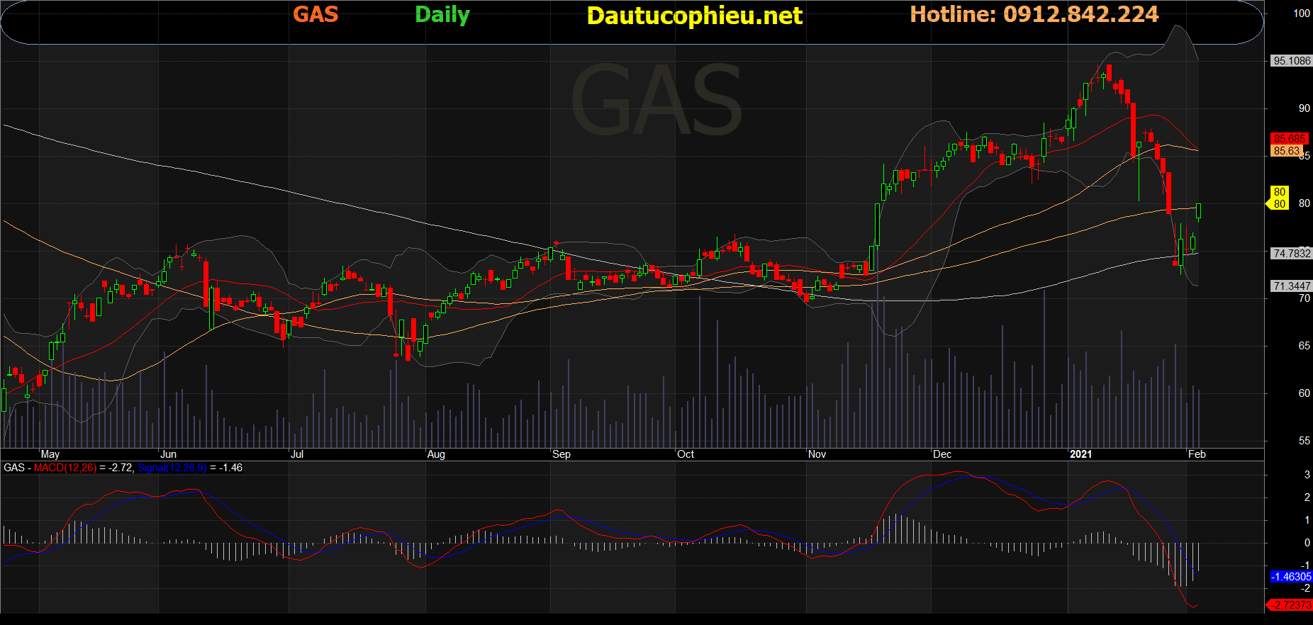 Cổ phiếu GAS