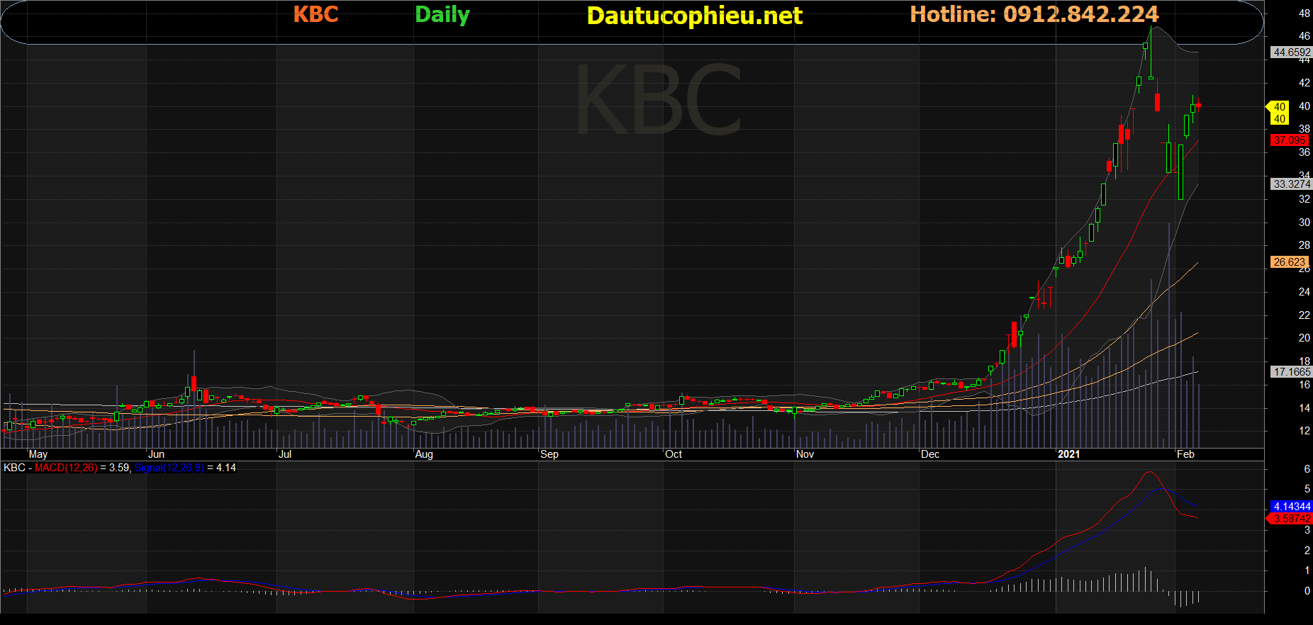 Cổ phiếu KBC