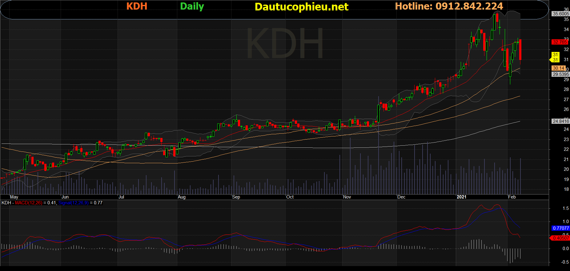 Cổ phiếu KDH