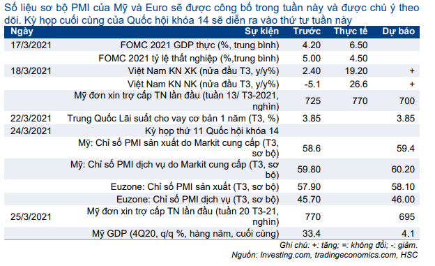 Cập nhật nhanh Kinh tế vĩ mô - Vĩ mô đầu tuần: Kỳ họp cuối cùng của Quốc hội khóa 14
