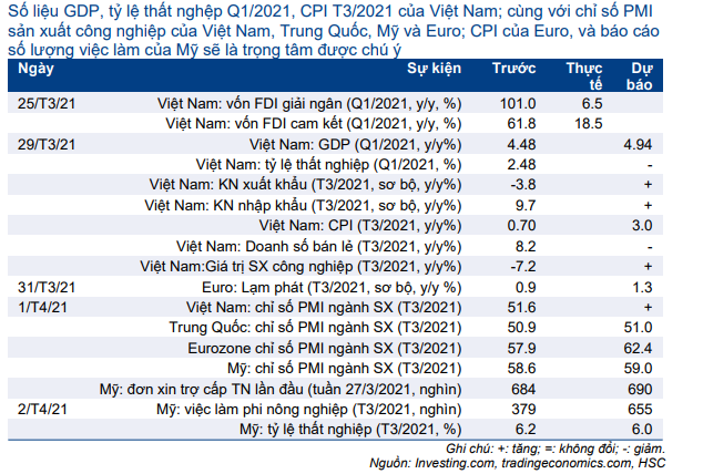 Cập nhật nhanh Kinh tế vĩ mô - Vĩ mô đầu tuần: GDP Q1/2021 và các chỉ số kinh tế chính trong tháng 3/2021