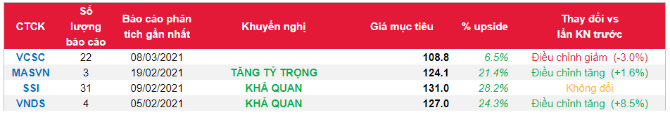 Cổ phiếu VNM
