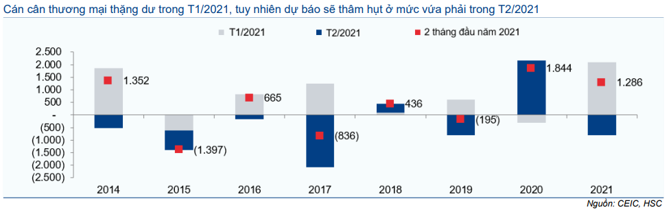 Cập nhật Kinh tế vĩ mô - Thương mại: Khởi đầu mạnh mẽ trong năm 2021