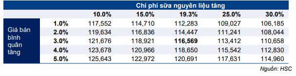 Cổ phiếu VNM