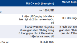 Cập nhật chỉ số - Review chỉ số MVIS Vietnam: Công bố kết quả Q1/2021