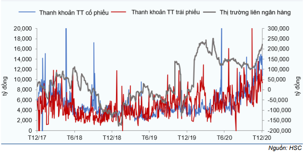 Thị trường trái phiếu hàng tháng - Thanh khoản cao kỷ lục và lãi suất về 0%