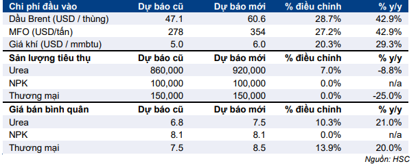 Cổ phiếu DCM