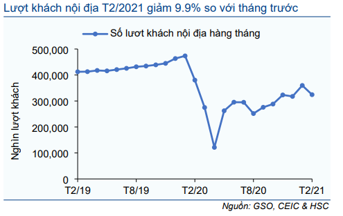 Cập nhật Kinh tế vĩ mô - Tiêu dùng vẫn mạnh mẽ sau kỳ nghỉ Tết