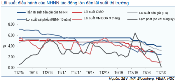 Thị trường trái phiếu hàng tháng - Thanh khoản cao kỷ lục và lãi suất về 0%