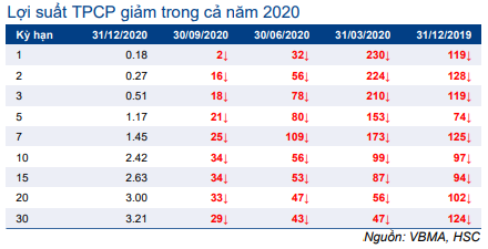 Thị trường trái phiếu hàng tháng - Thanh khoản cao kỷ lục và lãi suất về 0%