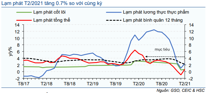 Cập nhật Kinh tế vĩ mô - Tiêu dùng vẫn mạnh mẽ sau kỳ nghỉ Tết
