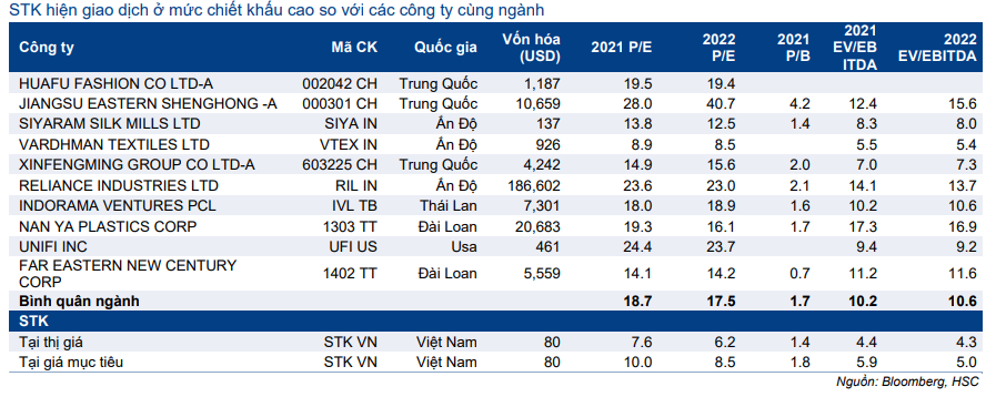 Cổ phiếu STK