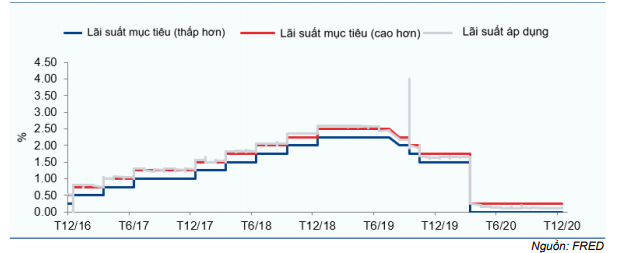 Thị trường trái phiếu hàng tháng - Thanh khoản cao kỷ lục và lãi suất về 0%