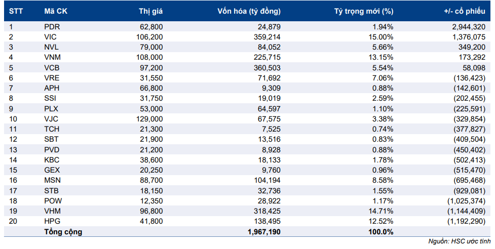 Báo cáo tóm lược Thị trường - Review chỉ số FTSE Vietnam Q1/2021