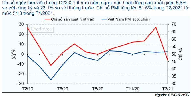 Cập nhật nhanh Kinh tế vĩ mô - Vĩ mô đầu tuần: Chỉ số PMI tháng 2/2021