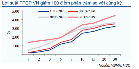 Thị trường trái phiếu hàng tháng - Thanh khoản cao kỷ lục và lãi suất về 0%