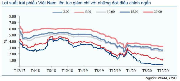 Thị trường trái phiếu hàng tháng - Thanh khoản cao kỷ lục và lãi suất về 0%