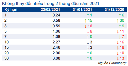 Thị trường trái phiếu hàng tháng - Thanh khoản cao kỷ lục và lãi suất về 0%