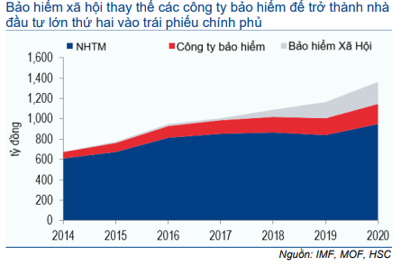 Thị trường trái phiếu hàng tháng - Thanh khoản cao kỷ lục và lãi suất về 0%