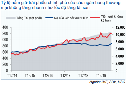 Thị trường trái phiếu hàng tháng - Thanh khoản cao kỷ lục và lãi suất về 0%
