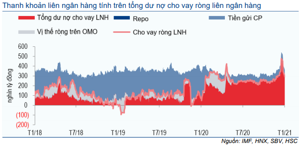 Thị trường trái phiếu hàng tháng - Thanh khoản cao kỷ lục và lãi suất về 0%