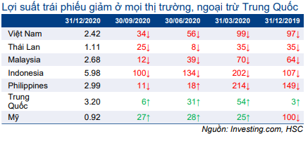 Thị trường trái phiếu hàng tháng - Thanh khoản cao kỷ lục và lãi suất về 0%
