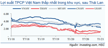 Thị trường trái phiếu hàng tháng - Thanh khoản cao kỷ lục và lãi suất về 0%