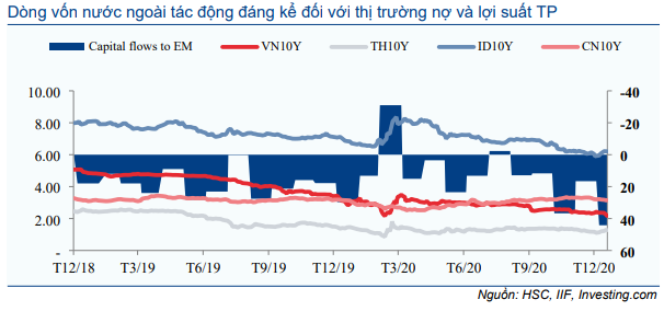 Thị trường trái phiếu hàng tháng - Thanh khoản cao kỷ lục và lãi suất về 0%