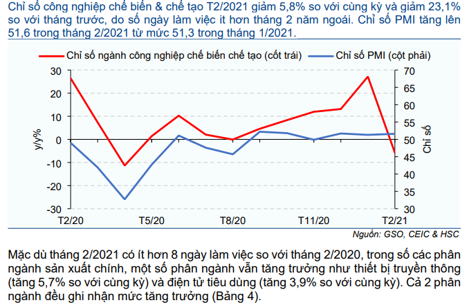 Cập nhật Kinh tế vĩ mô - Tiêu dùng vẫn mạnh mẽ sau kỳ nghỉ Tết