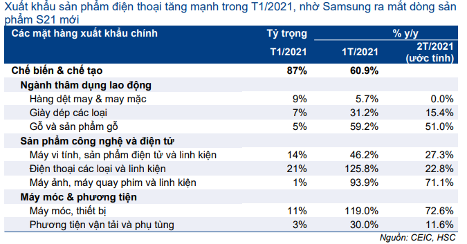 Cập nhật Kinh tế vĩ mô - Thương mại: Khởi đầu mạnh mẽ trong năm 2021