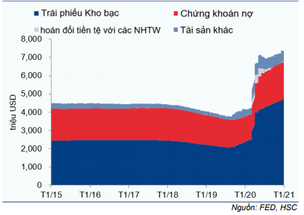 Thị trường trái phiếu hàng tháng - Thanh khoản cao kỷ lục và lãi suất về 0%